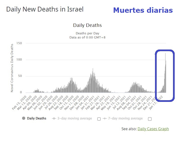 ISRAEL - MUERTES DIARIAS (5 FEBRERO 2022)