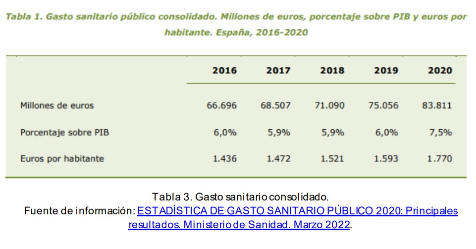 GASTO SANITARIO ESPAÑA 2016-2020 (MAYO 2022)