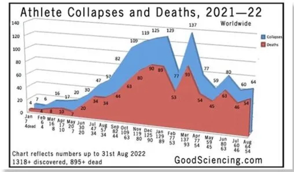 COLAPSOS Y MUERTES DE DEPORTISTAS (ENERO 2021 - AGOSTO 2022)