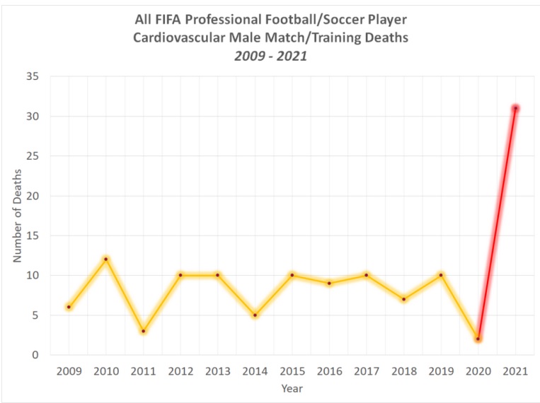 MUERTES POR FALLOS CARDIOVASCULARES EN FUTBOLISTAS FIFA (2009-2021)