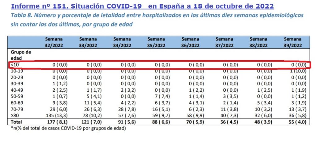 LETALIDAD COVID ESPAÑA POR EDAD (18 OCTUBRE 2022)