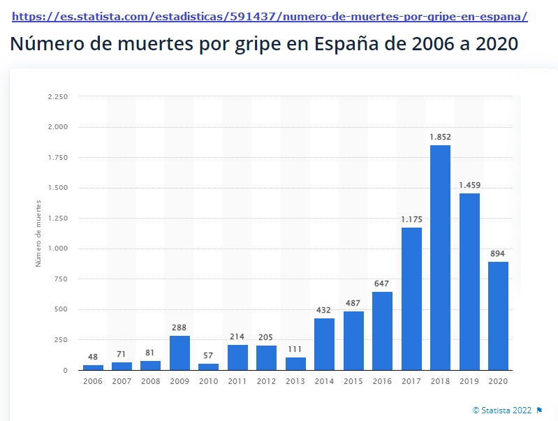 MORTALIDAD POR GRIPE EN ESPAÑA (2006-2020)