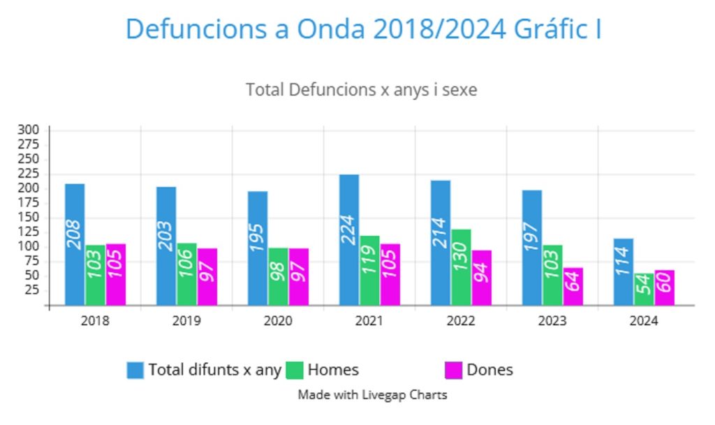 DEFUNCIONES ONDA (2018-2024)-1
