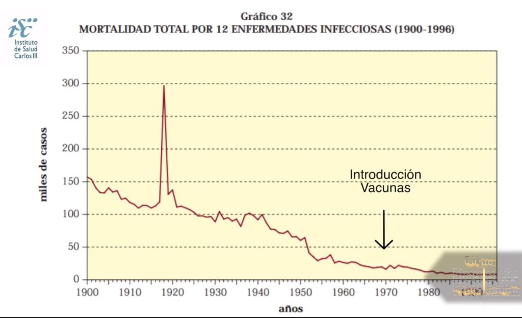 MORTALIDAD TOTAL POR 12 ENFERMEDADES INFECCIOSAS ESPAÑA (1900-1996)