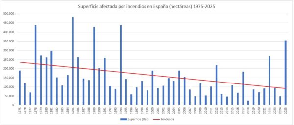 SUPERFICIE AFECTADA POR INCENDIOS EN ESPAÑA (1975-2025)