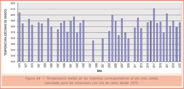 TEMPERATURA MEDIA DE LAS MÁXIMAS DEL DÍA MÁS CÁLIDO DESDE 1975 A 2025